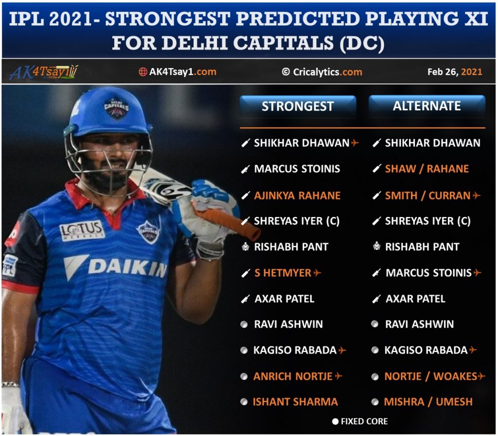 IPL 2021 strongest predicted playing 11 for Delhi Capitals, DC