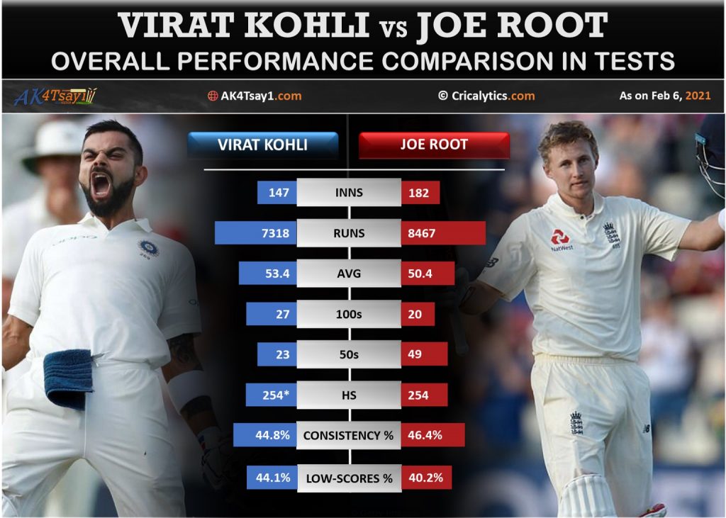 Virat Kohli vs Joe Root comparison in Test matches