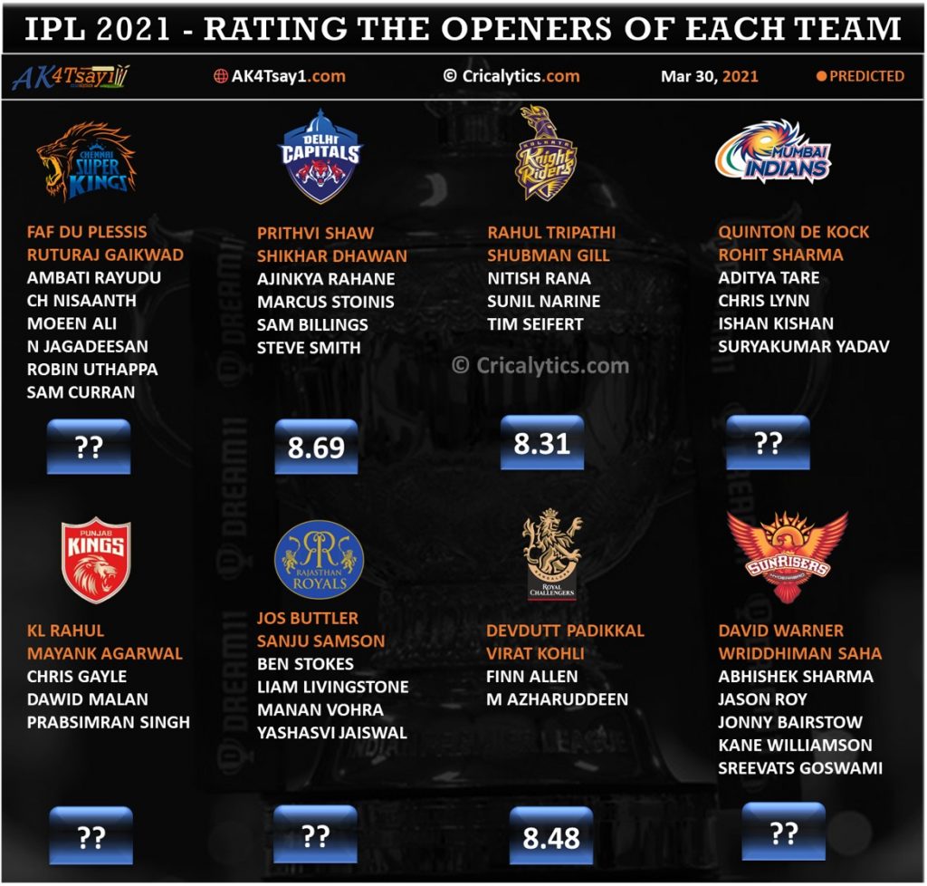 IPL 2021 rating and ranking openers category of each team