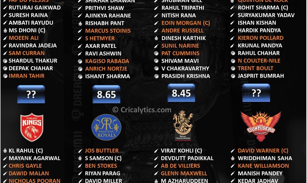 IPL 2021 rating the best playing 11 for all the teams