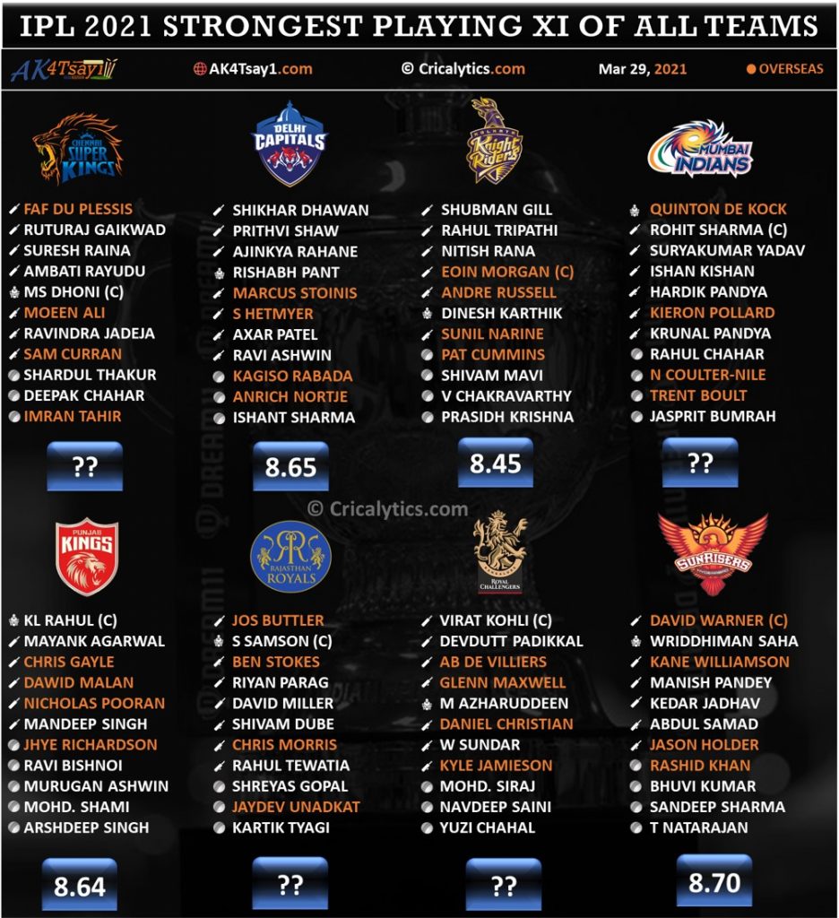 IPL 2021 rating the best playing 11 for all the teams