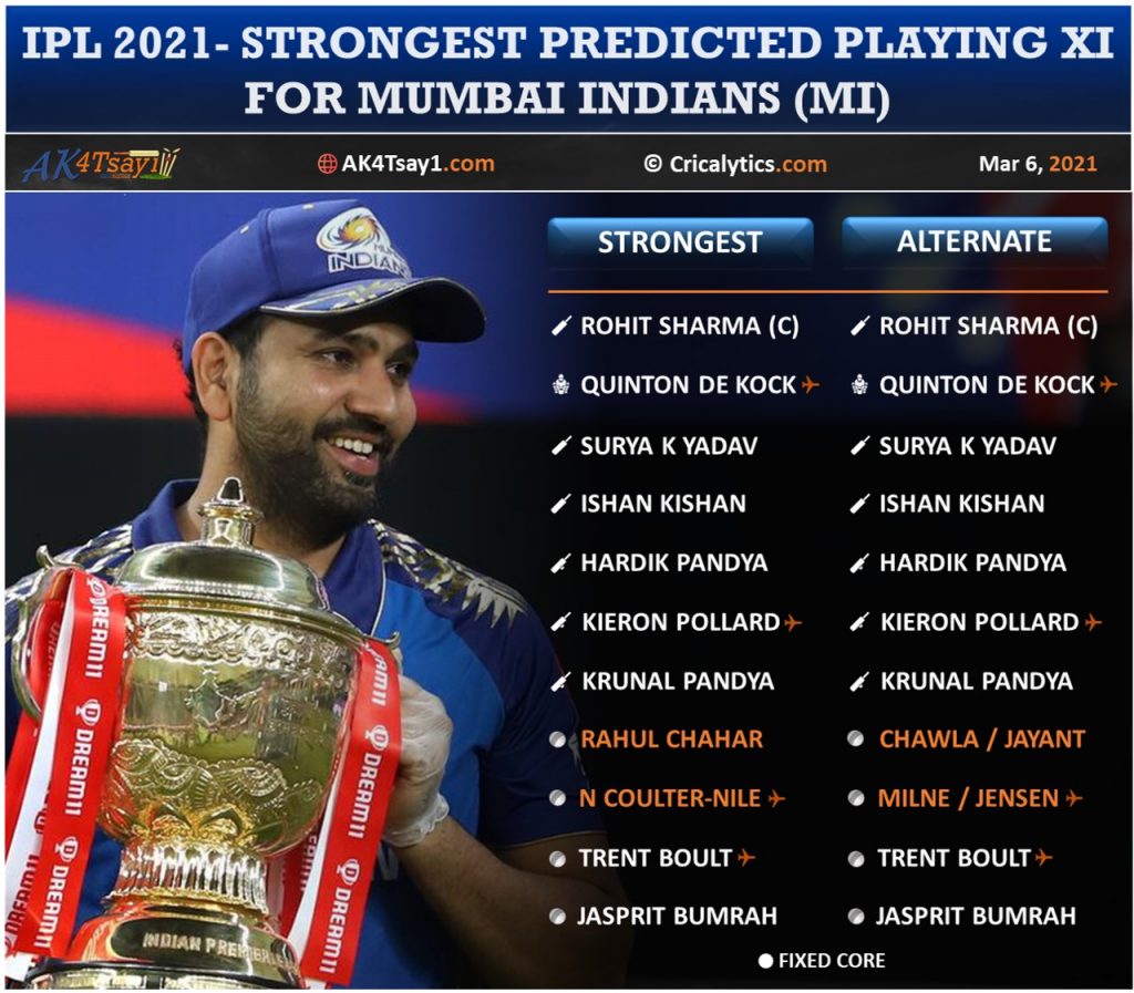 IPL 2021 strongest predicted playing 11 for Mumbai Indians, MI