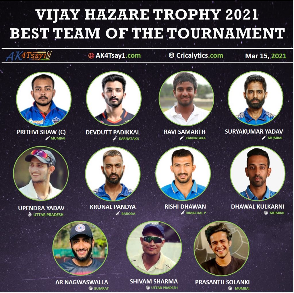 Vijay Hazare Trophy (VHT) dream 11 Team of the tournament