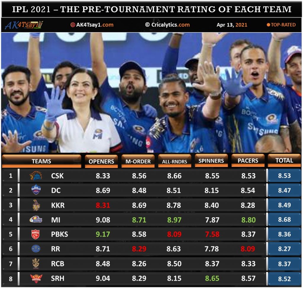 IPL 2021 predicting the group stage standings