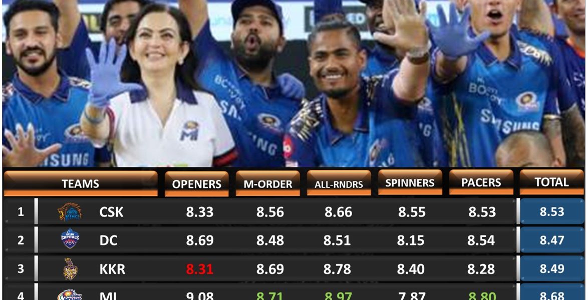 IPL 2021 predicting the group stage standings