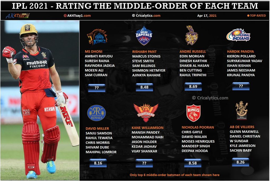 IPL 2021 rating and ranking middle order category of each team