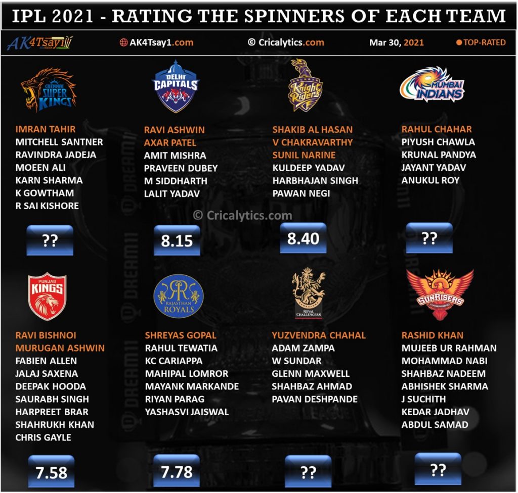 IPL 2021 rating and ranking spinners of each team