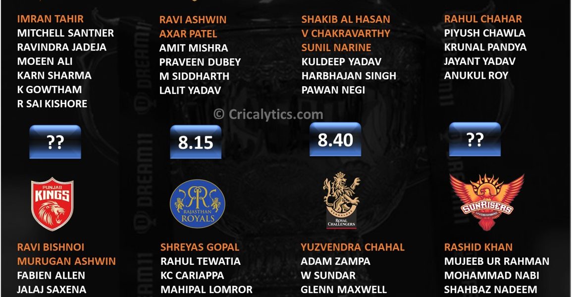 IPL 2021 rating and ranking spinners of each team