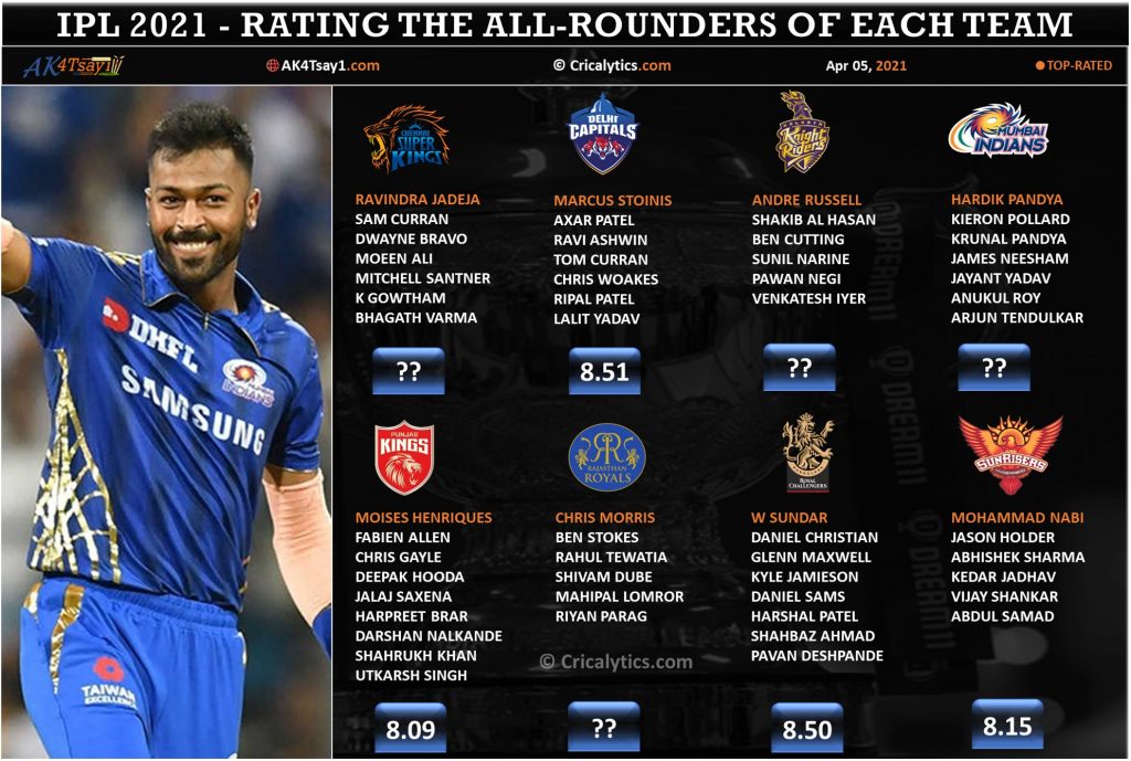 IPL 2021 rating and ranking the all-rounders category of each team