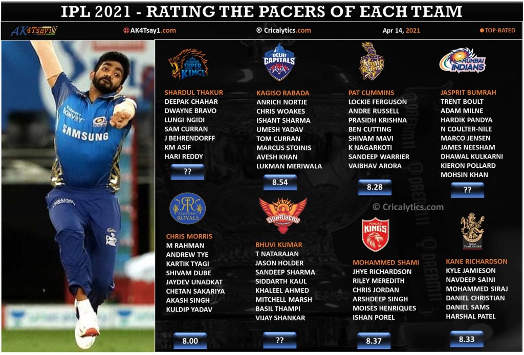 IPL 2021 rating and ranking the pacers category of each team