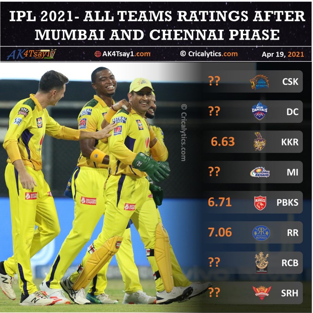 IPL 2021 team rating after mumbai and chennai phase