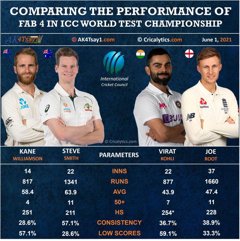 Comparing and rating the performance of fab 4 in world test championship