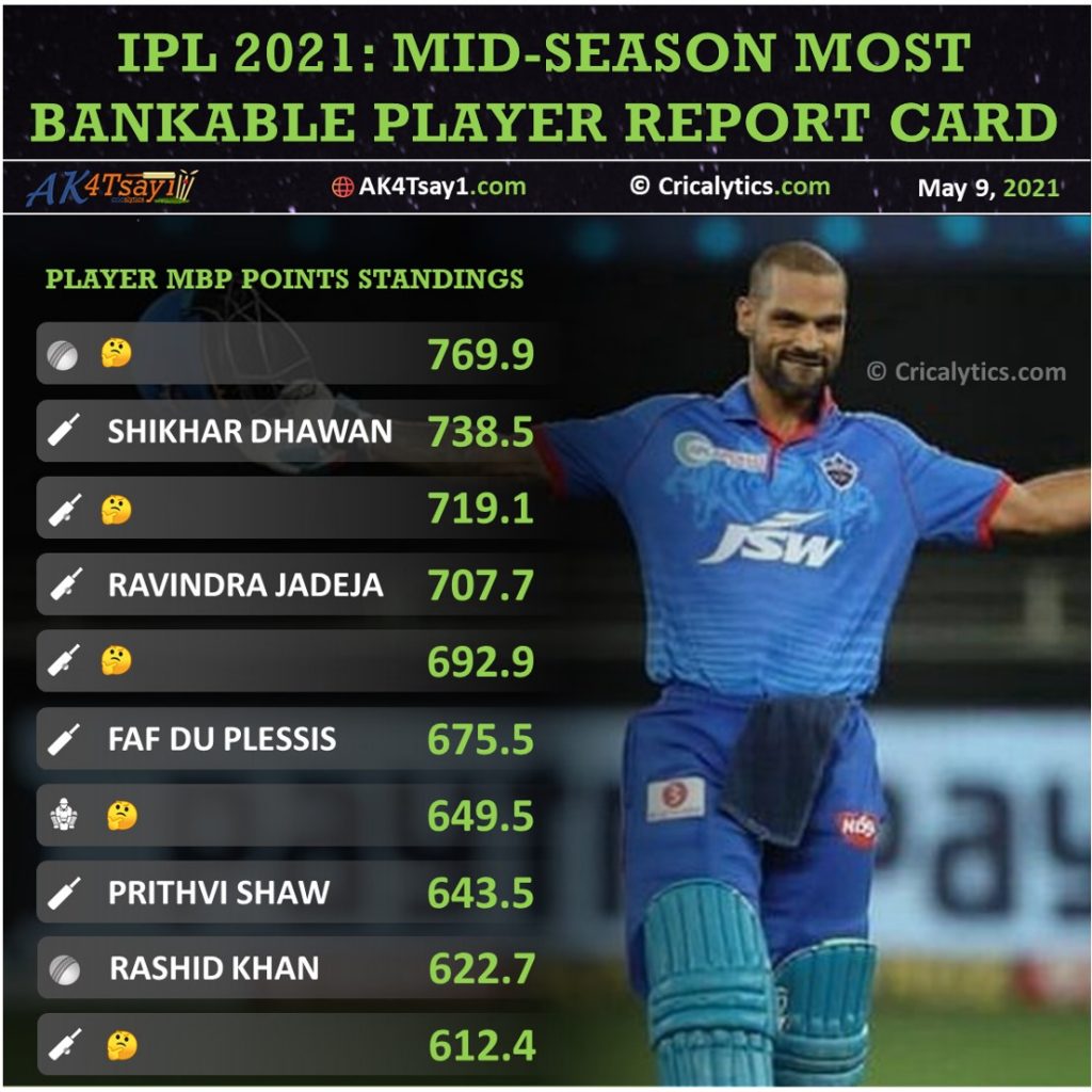 IPL 2021 most bankable player report card for first half