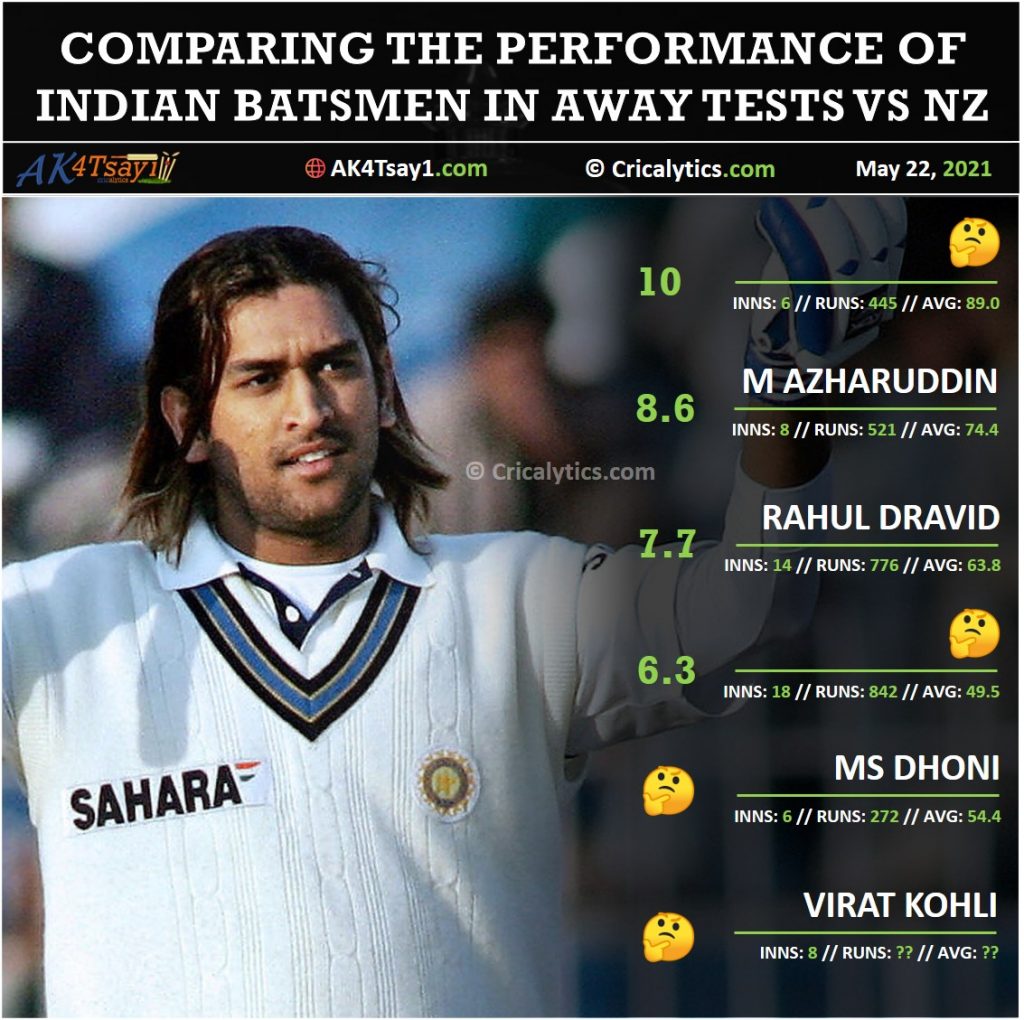 India vs NZ Indian batsmen performance ranking and rating for away Test matches