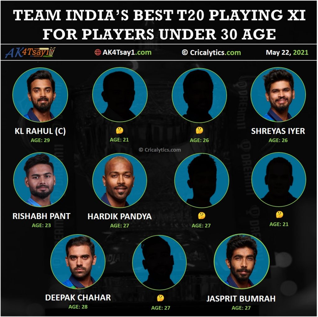 Team India best t20 playing 11 for players under age of 30