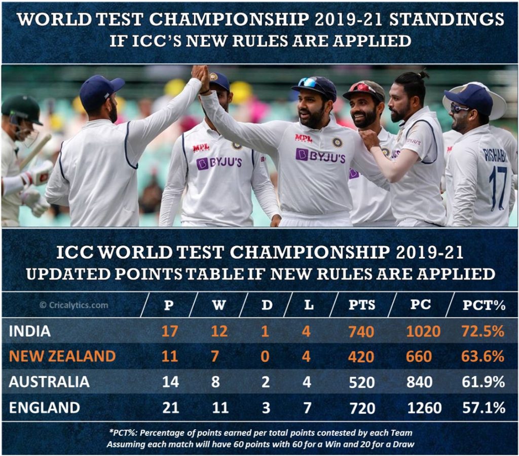 ICC World Test championship 2021-23 updated new rules