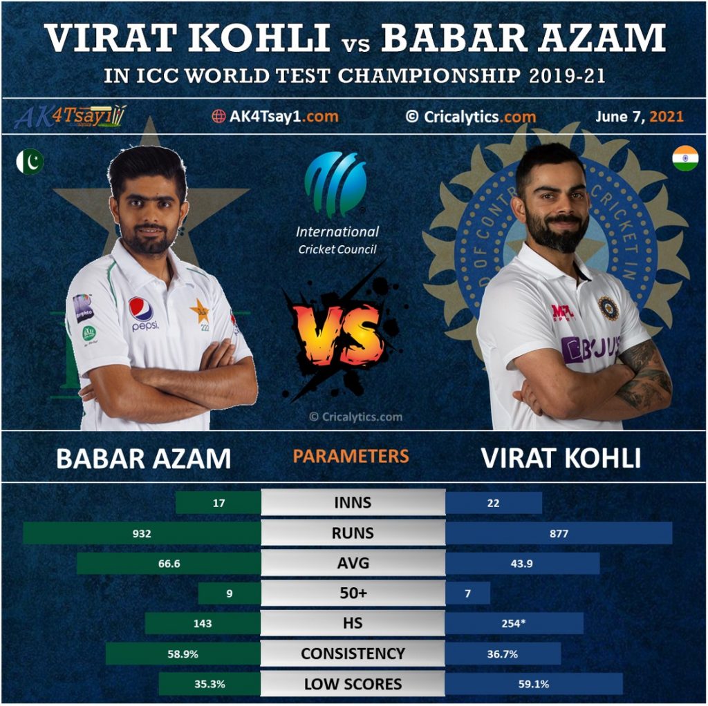 Virat Kohli vs Babar Azam unique comparison icc world test championship (WTC) 2019-21