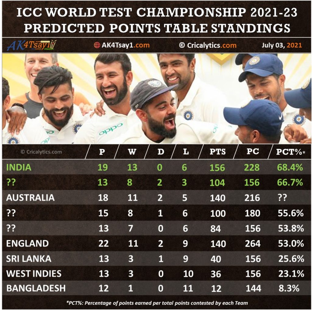 ICC World Test Championship 2021-23 Points table standings Prediction analysis