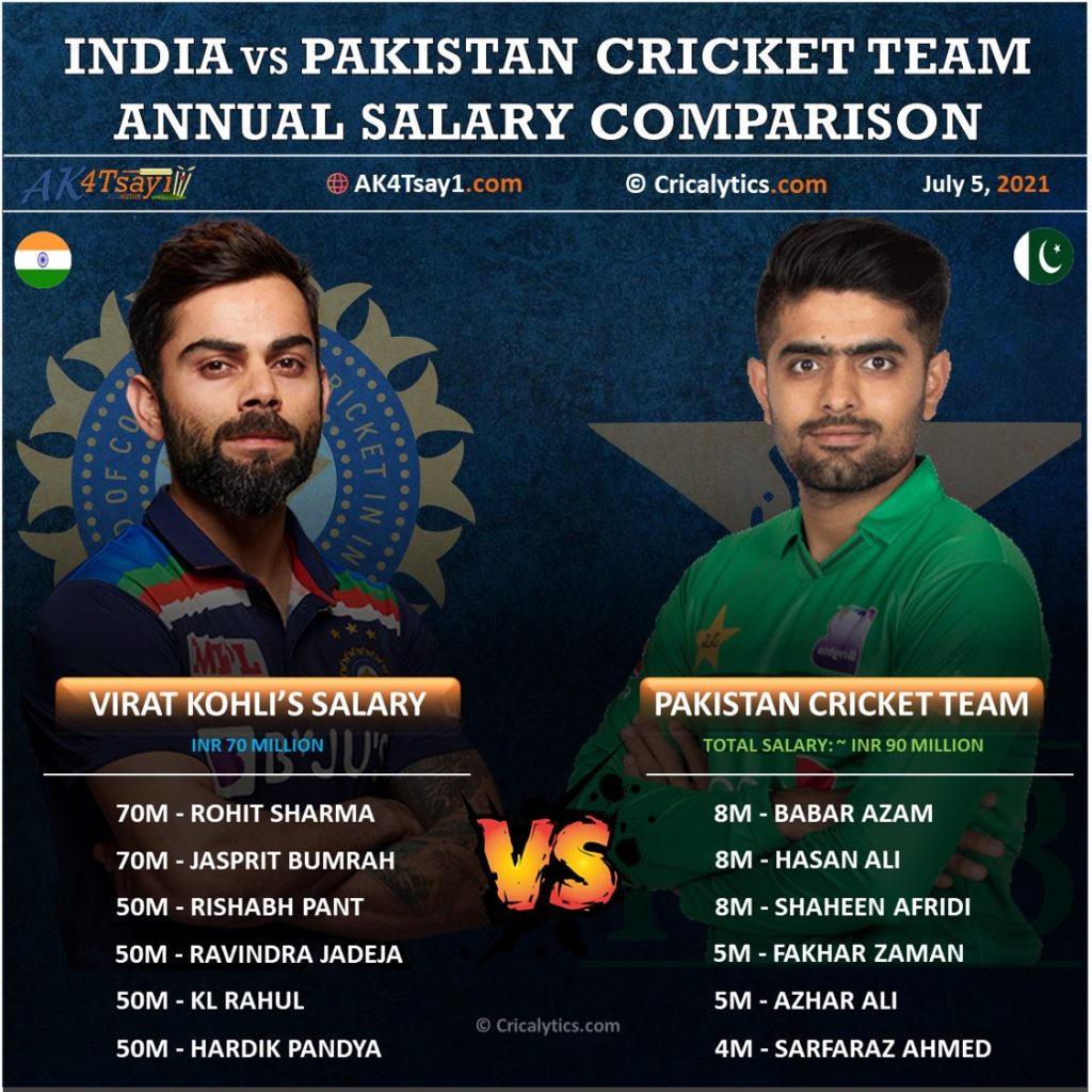 INDIAN vs Pakistan cricket team annual contract salary comparison