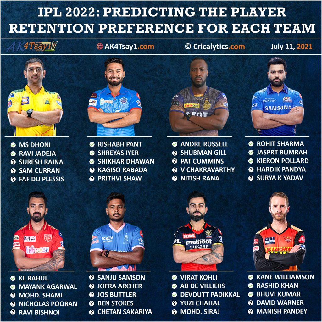 IPL 2022 mega auction predicted Player retention preference for each team