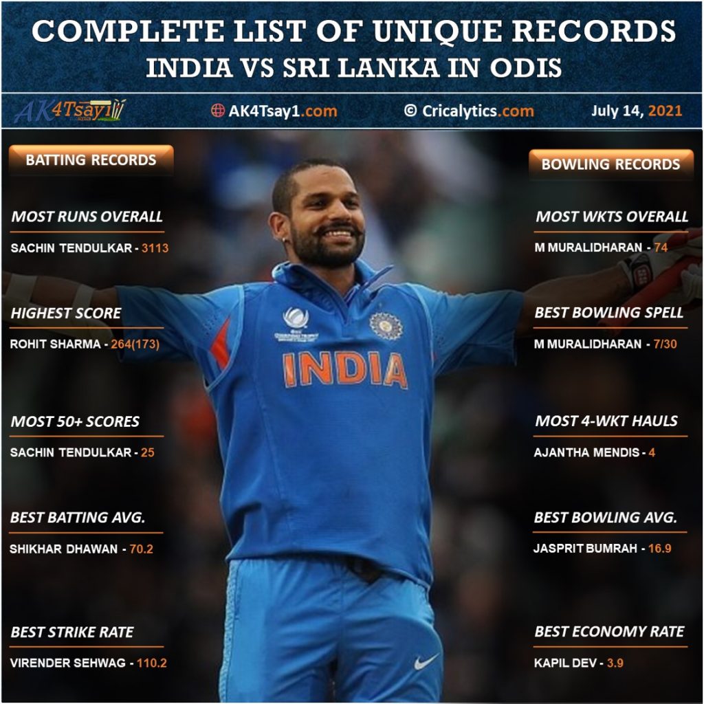 India vs Sri Lanka SL 2021 unique records