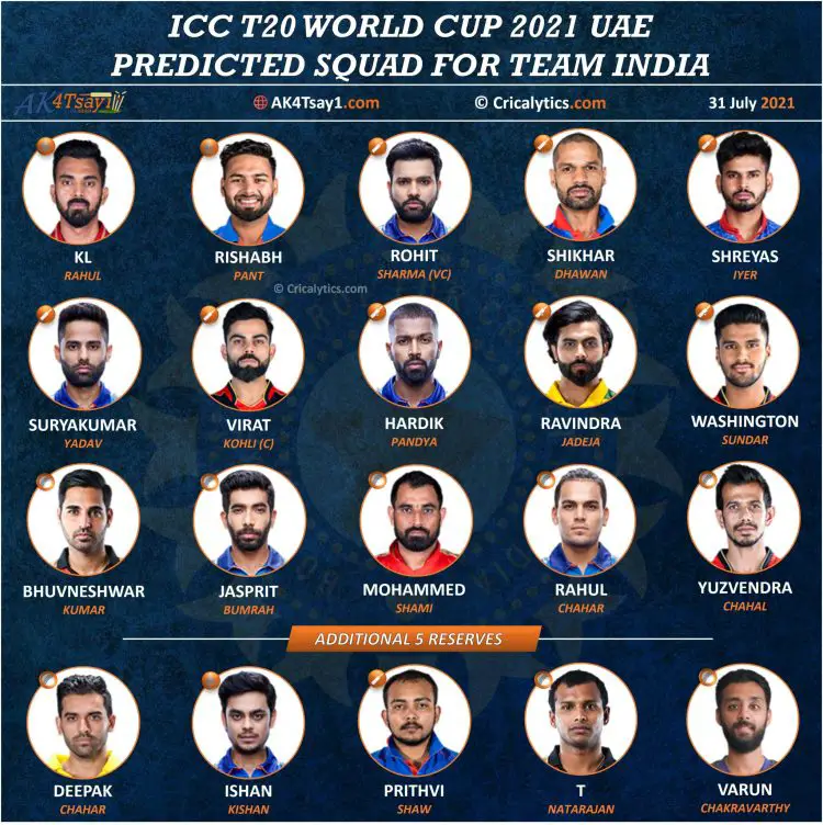 Cricalytics Predicted Squad for Team India for T20 World Cup 2021