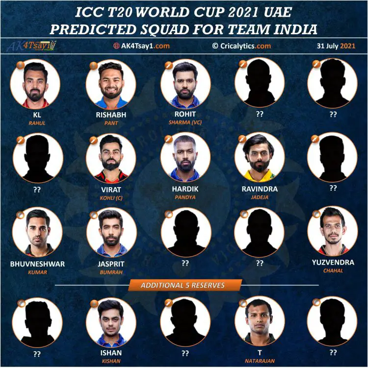Cricalytics Predicted Squad For Team India For T World Cup 21