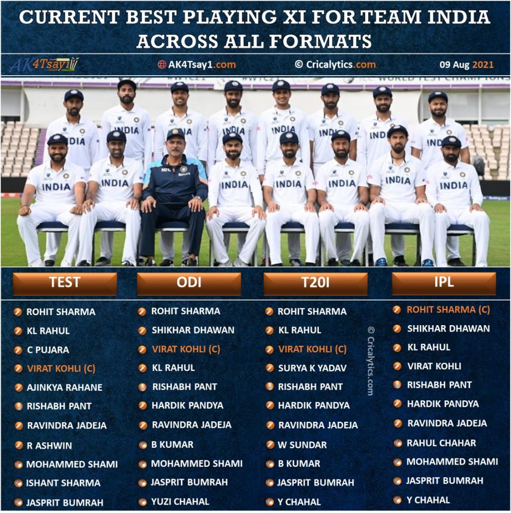 Current all formats best playing 11 for Team India in Test, ODI, T20I, and IPL