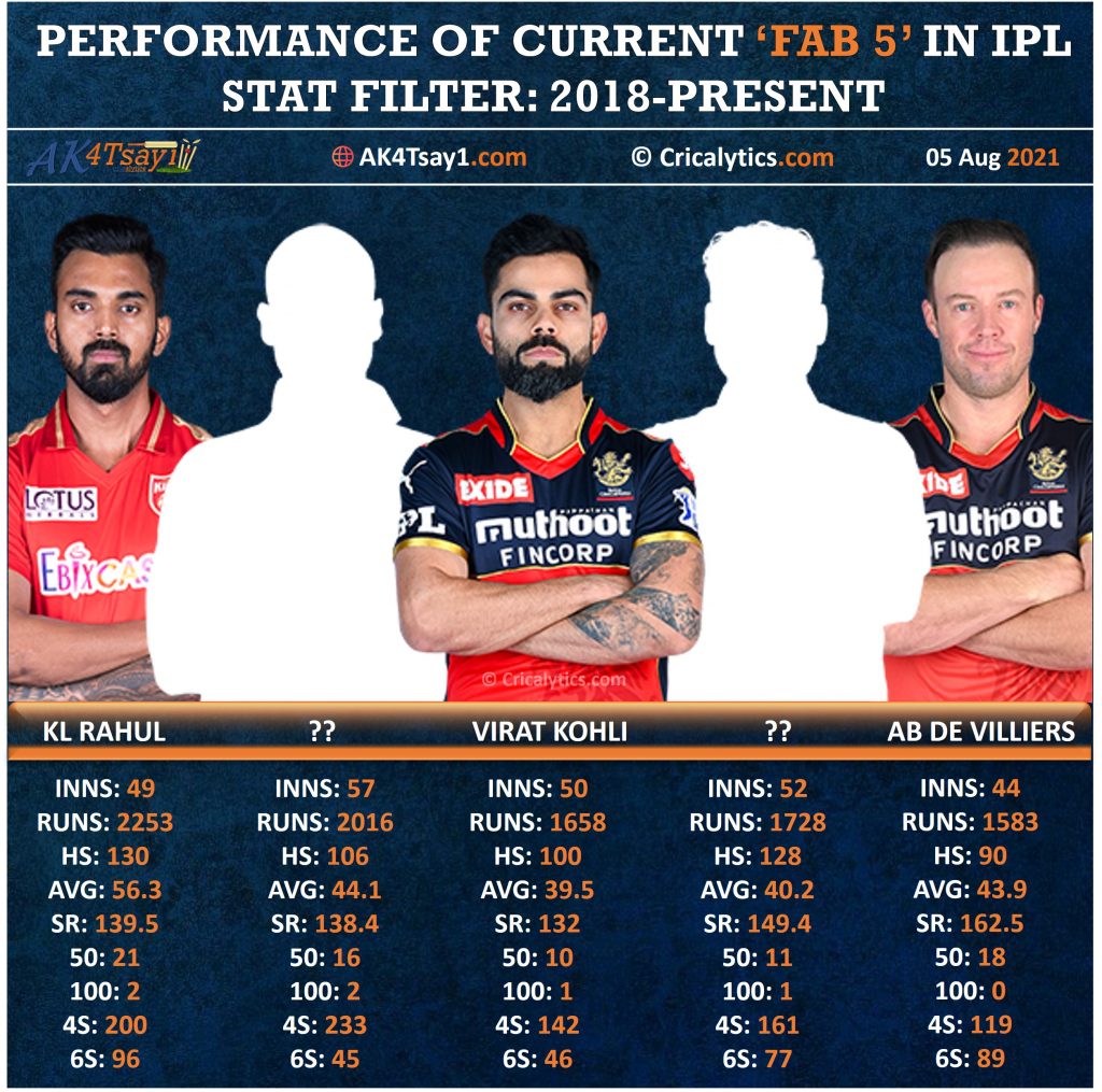 IPL 2021 Performance comparison of fab 5