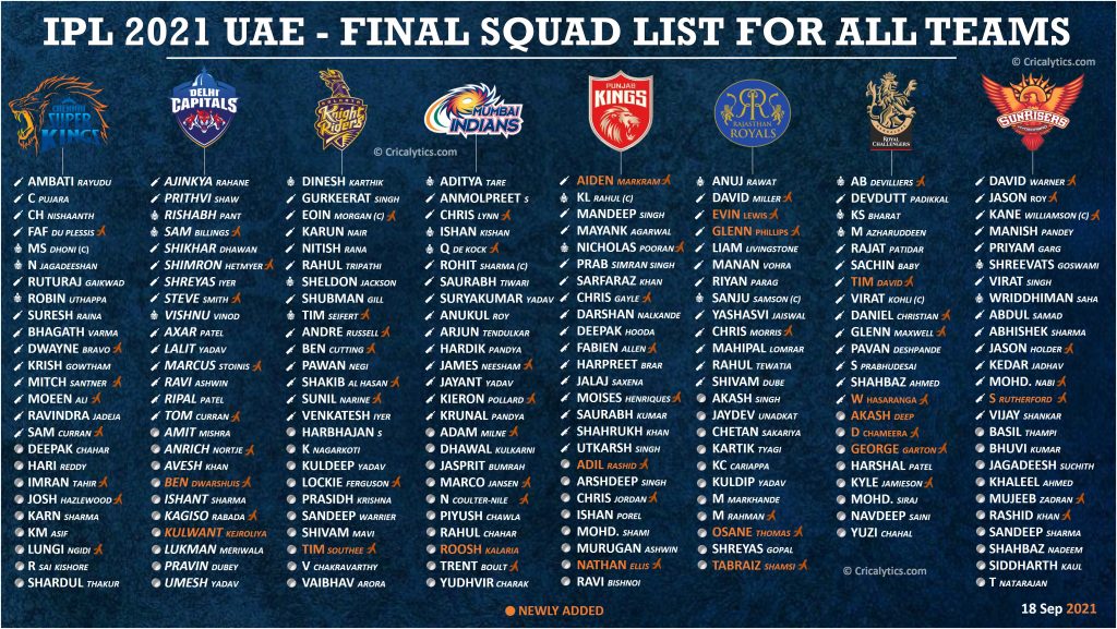 IPL 2021 second leg uae new changes and final squad list for all the teams Sep 18