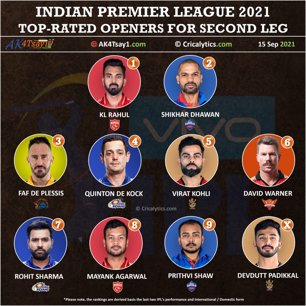 IPL 2021 UAE best openers ranking for second leg