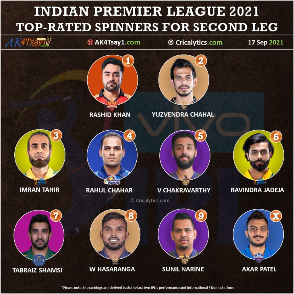 IPL 2021 UAE Top rated spinners attack for second leg for all teams