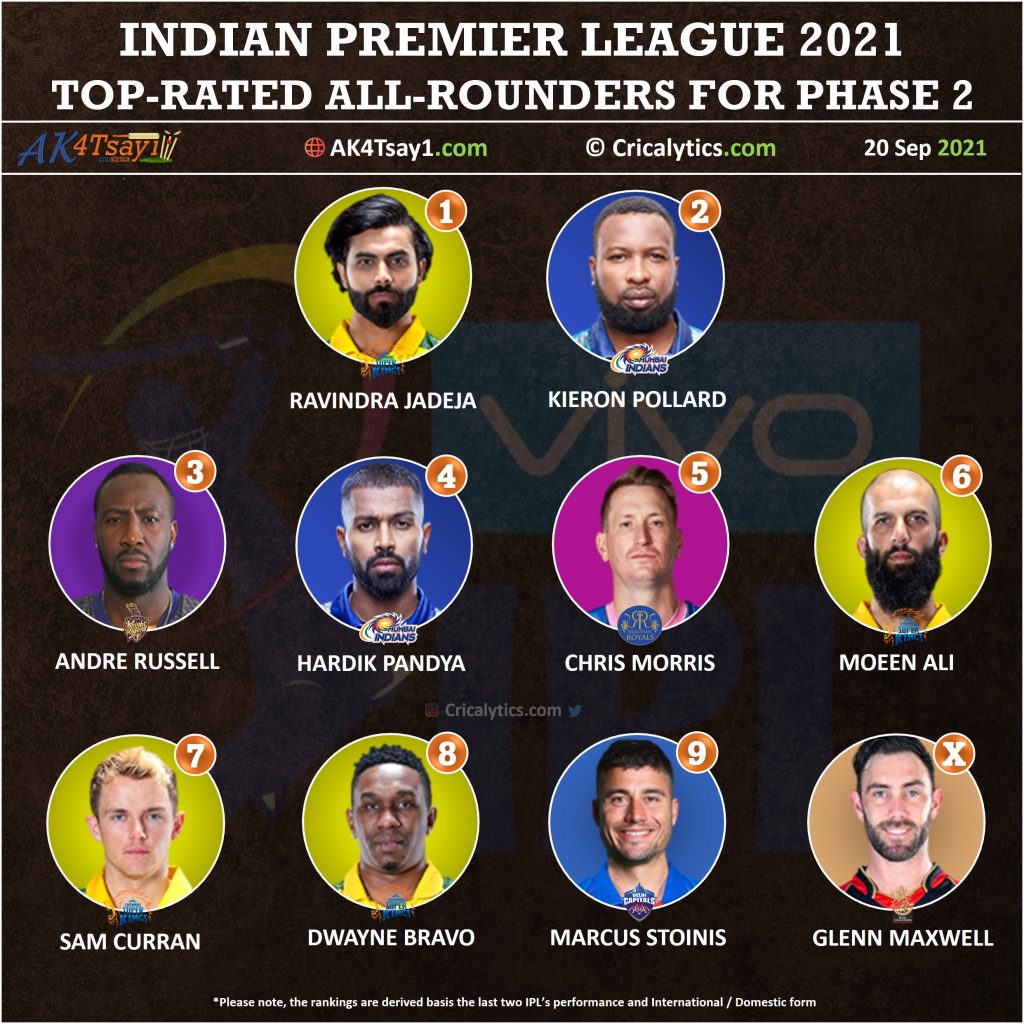 IPL 2021 UAE rating and ranking the all rounders for second leg for all teams