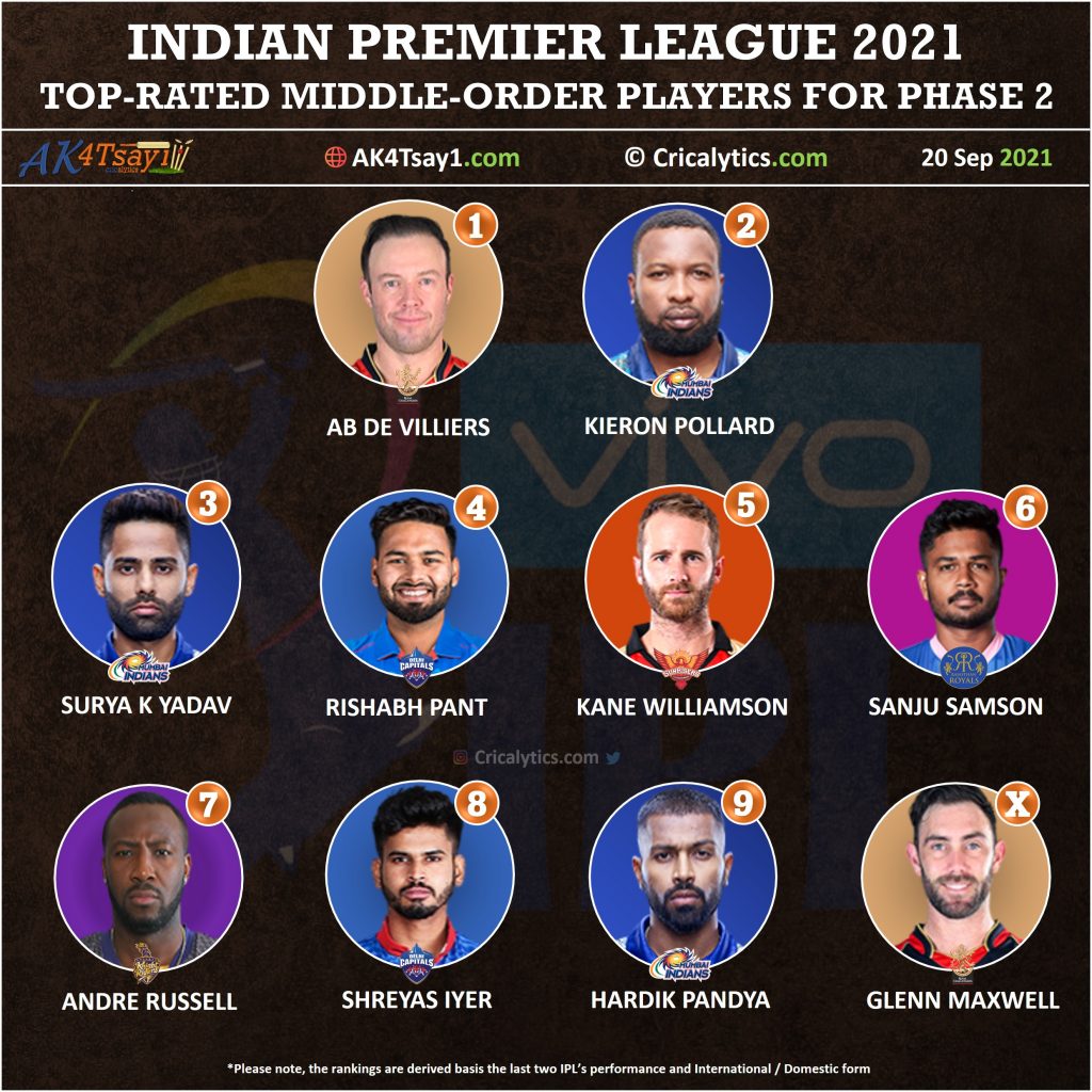 IPL 2021 UAE rating and ranking the middle order players for second leg for all teams