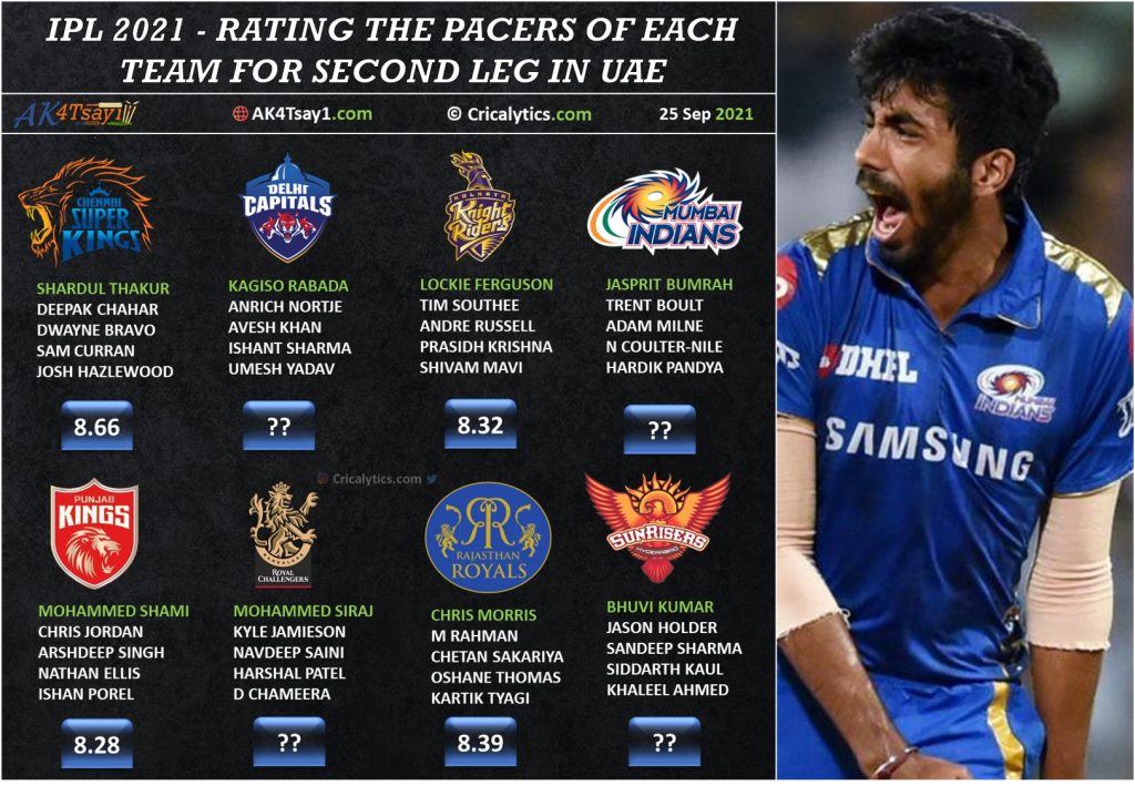 IPL 2021 UAE rating and ranking the pacers for second leg for all teams