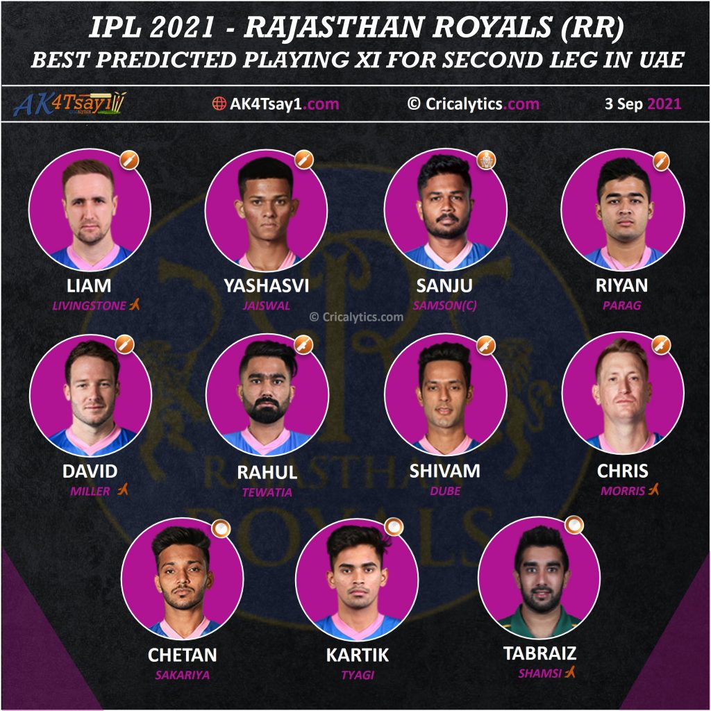 IPL 2021 best predicted playing 11 for Rajasthan Royals, RR for Second leg UAE