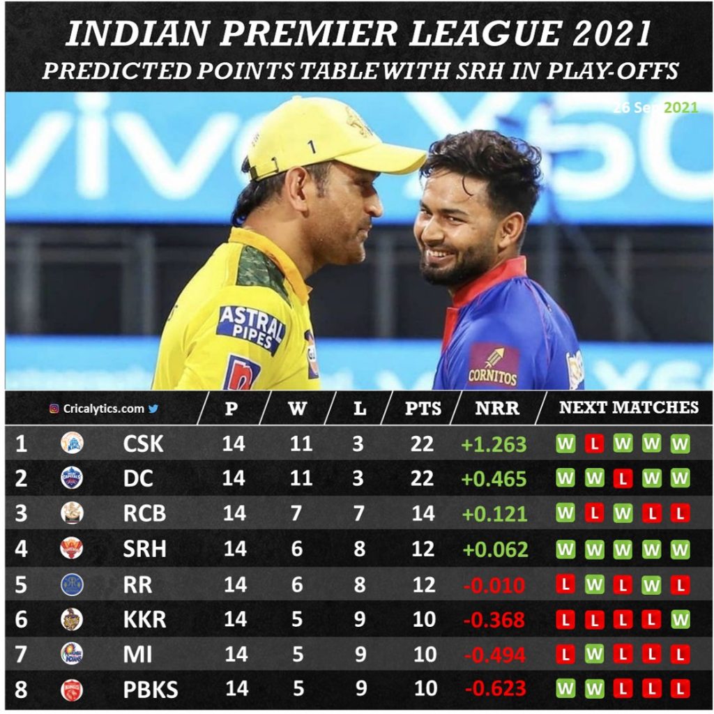 IPL 2021 playoffs qualification scenario explained with srh can qualify