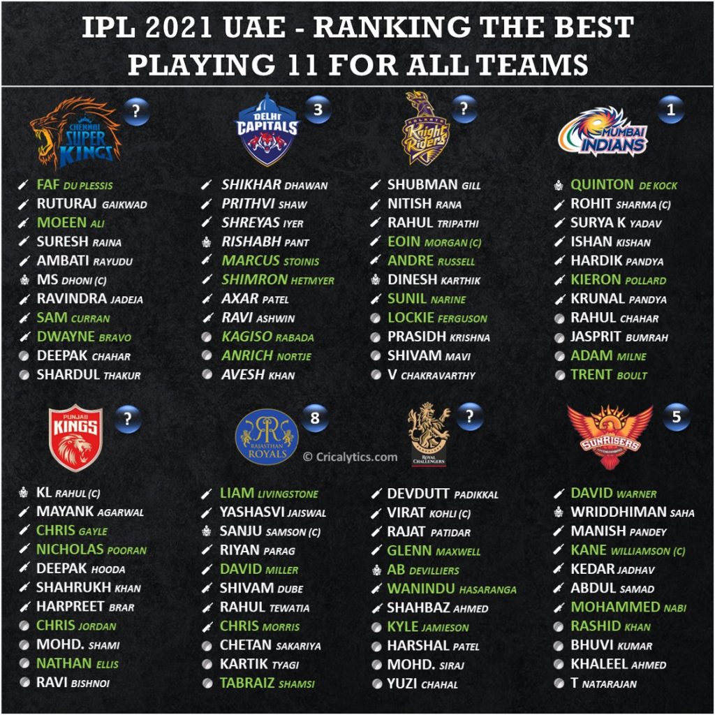 IPL 2021 second leg uae rating and ranking the best playing 11 of all teams