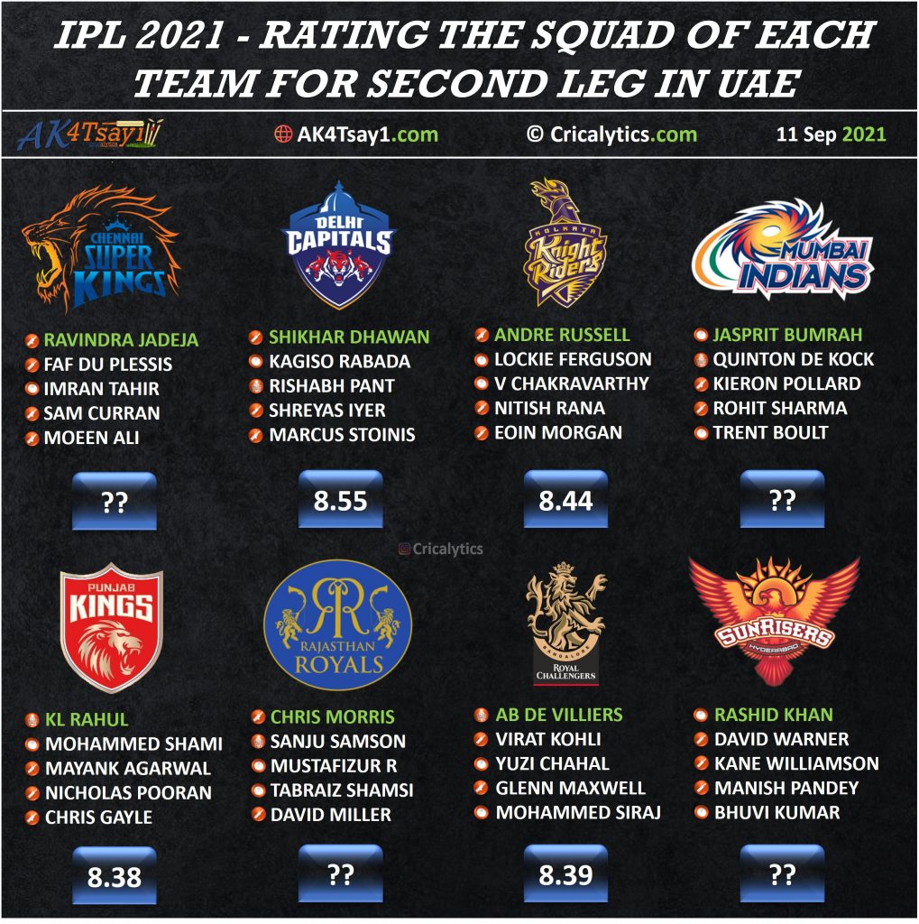 IPL 2021 second leg uae rating and ranking the squad of all teams