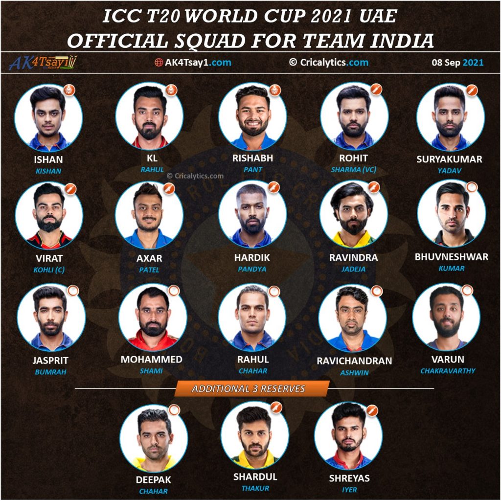 Team India official squad and reserves for T20 World Cup 2021