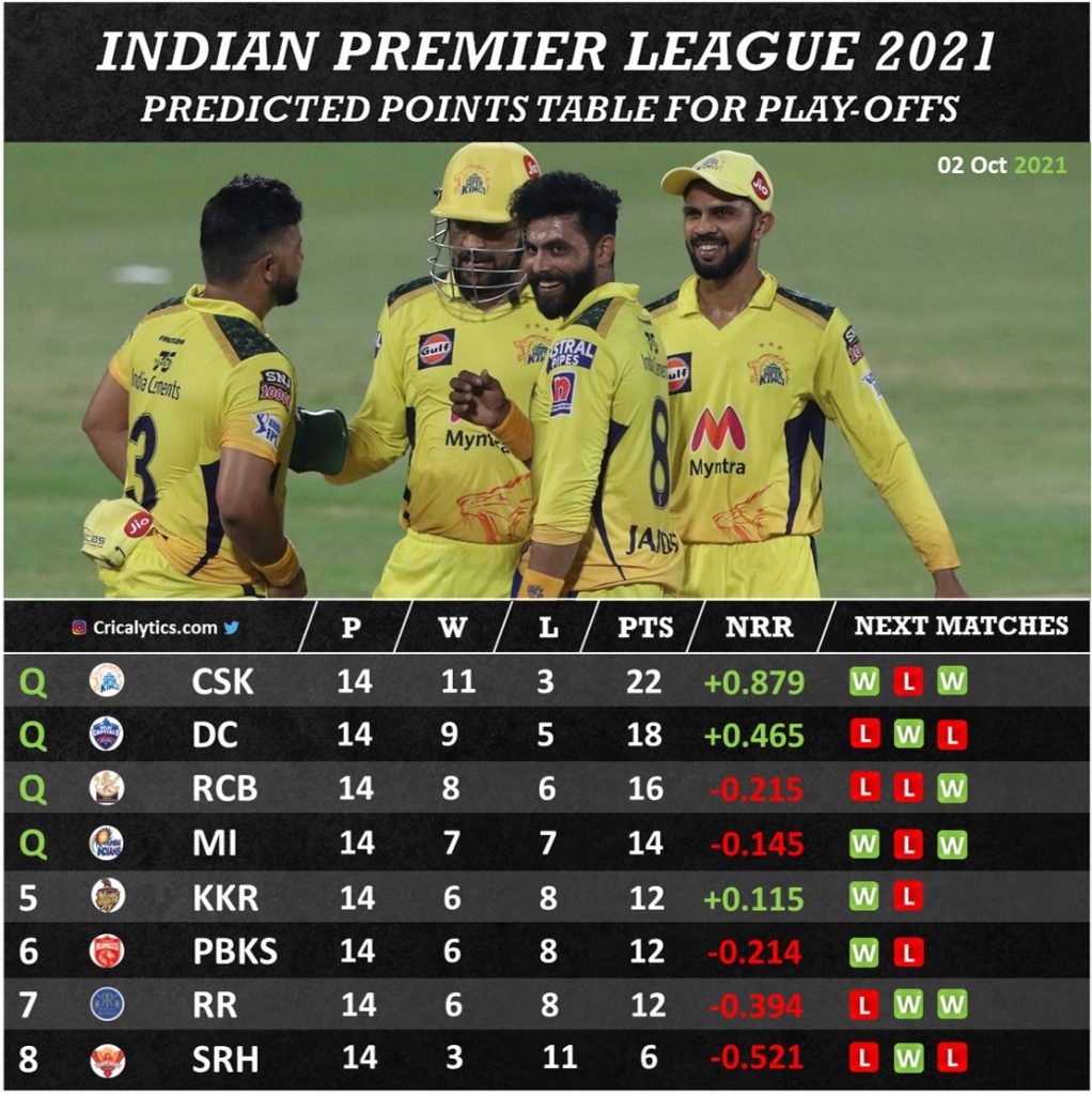 IPL 2021 Predicted final 4 qualifying teams for playoffs