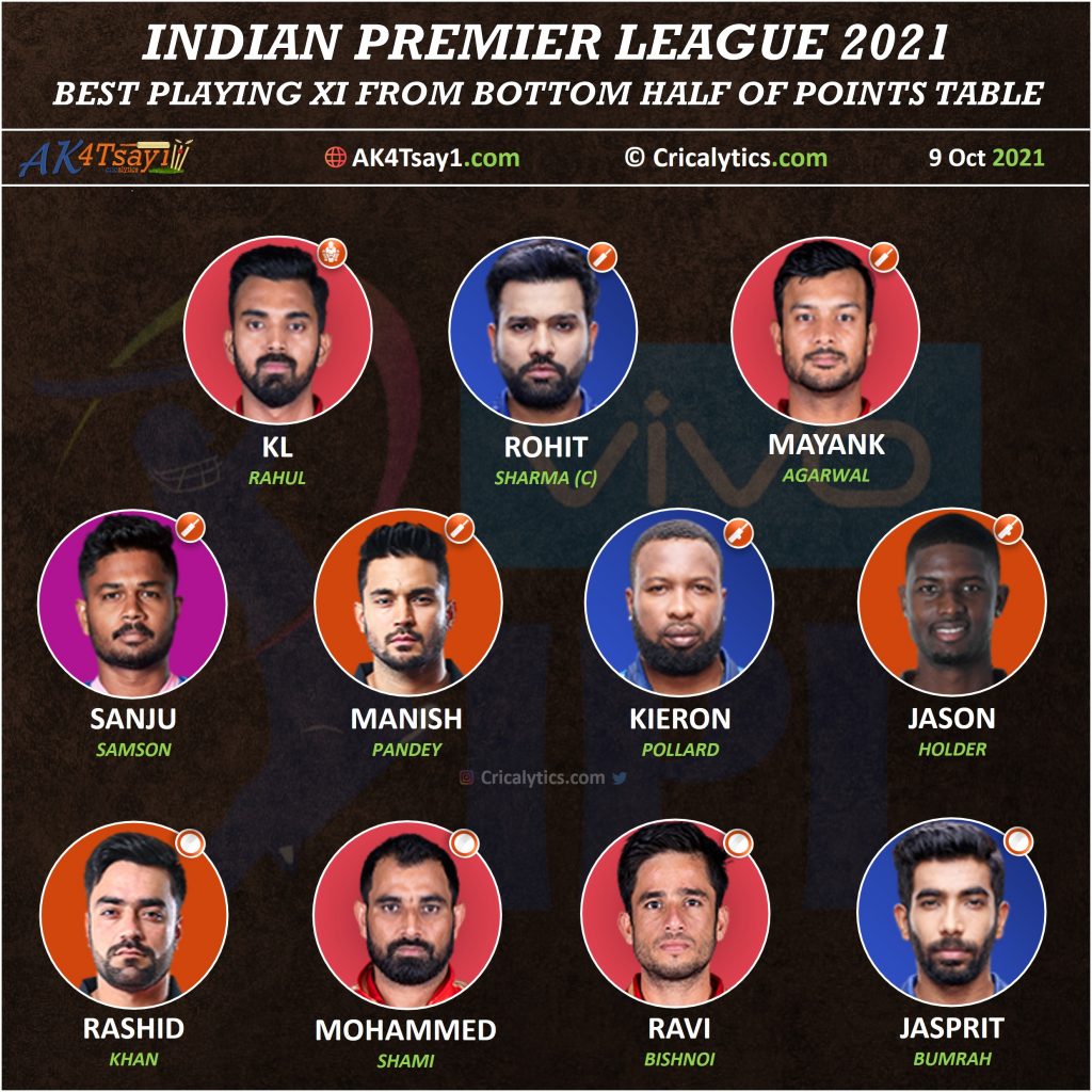 IPL 2021 best performing playing 11 from the bottom half of points table