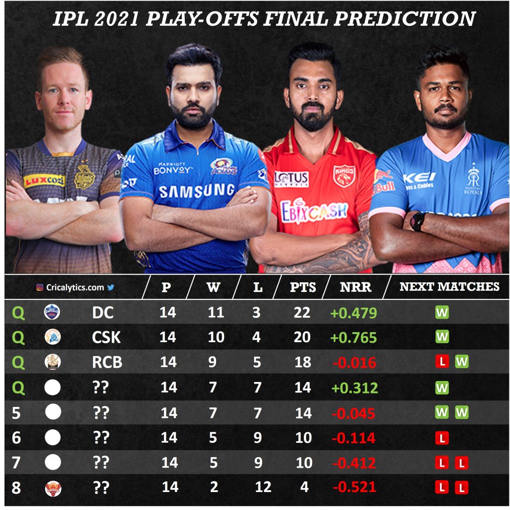 IPL 2021 playoffs qualification scenarios for PBKS, MI, KKR, and RR