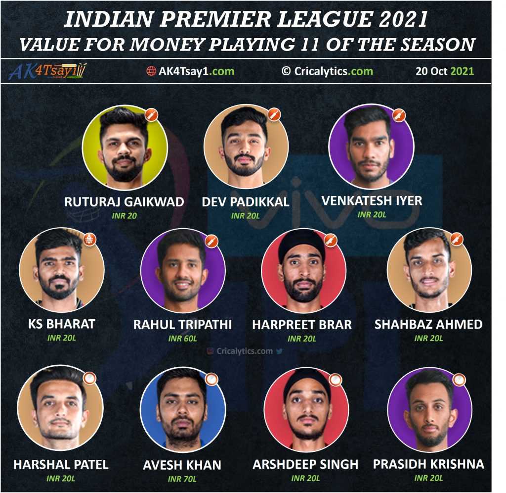 IPL 2021 bang for buck playing 11 of the season