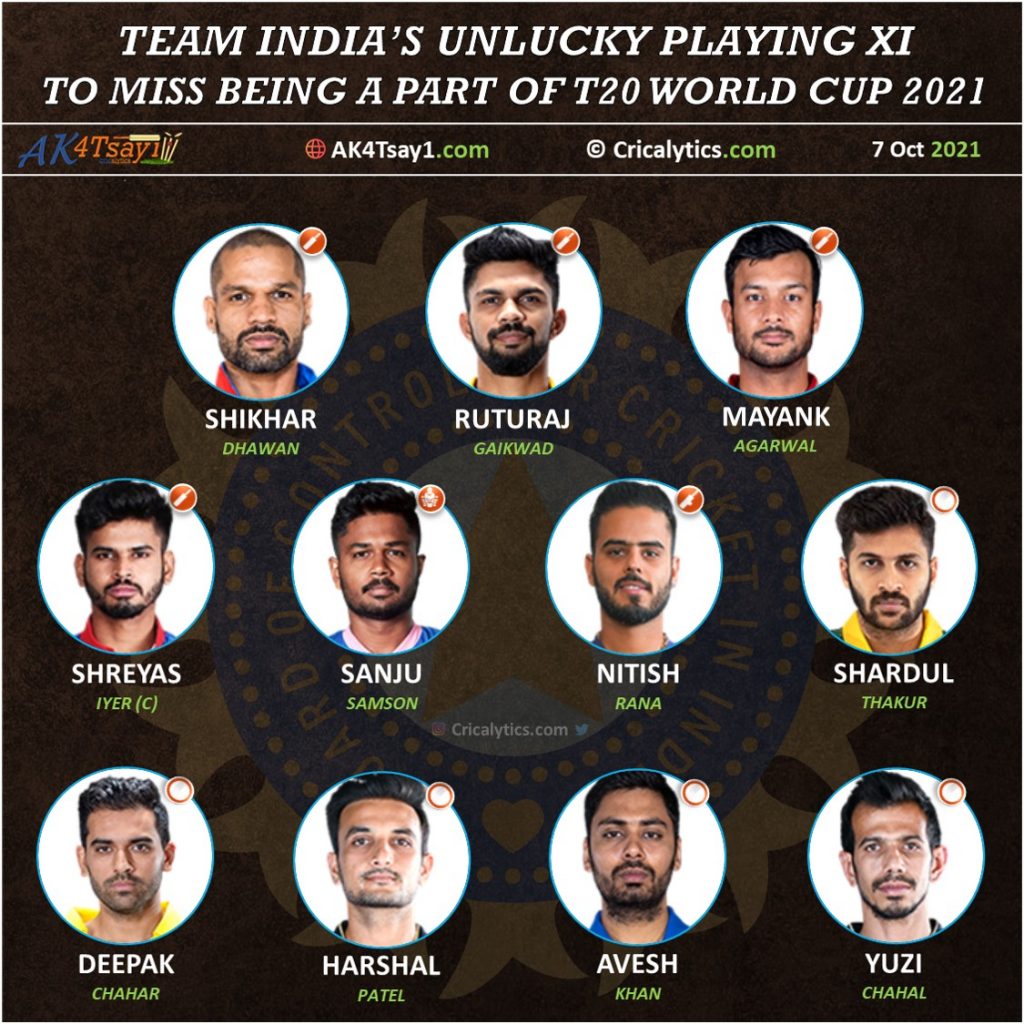 Team India unlucky best playing 11 to miss being a part of T20 World Cup 2021