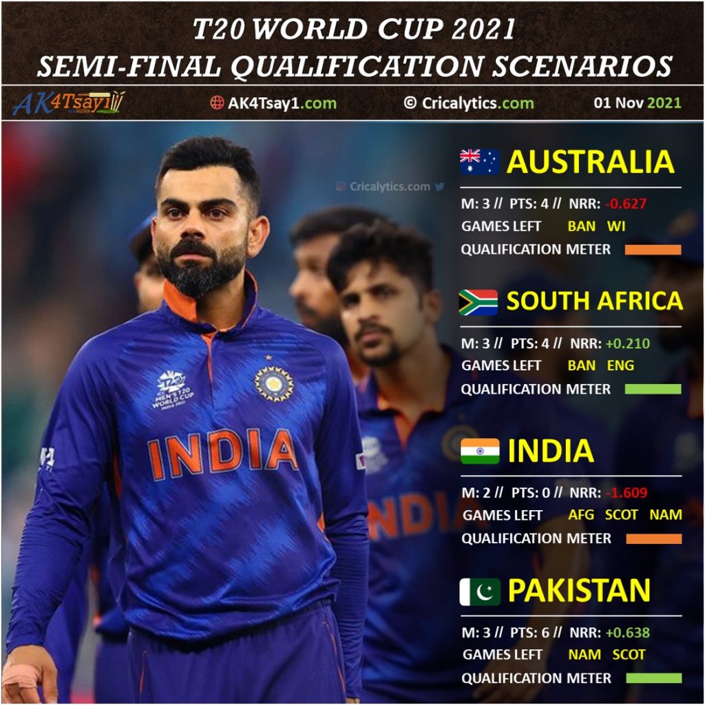 ICC T20 World Cup 2021 semi final qualification scenarios for india and all teams