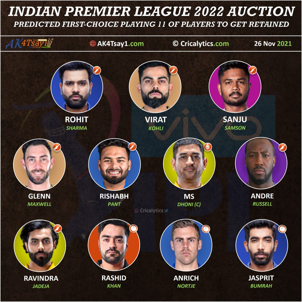 IPL 2022 best predicted first choice playing 11 of players to get retained