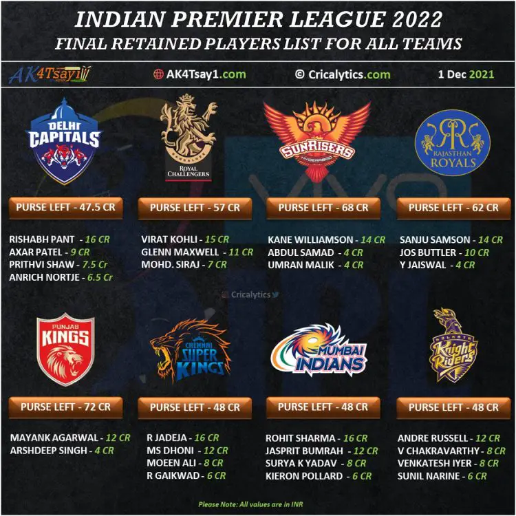 IPL 2022 Final Retained Players List and Purse left for all Teams
