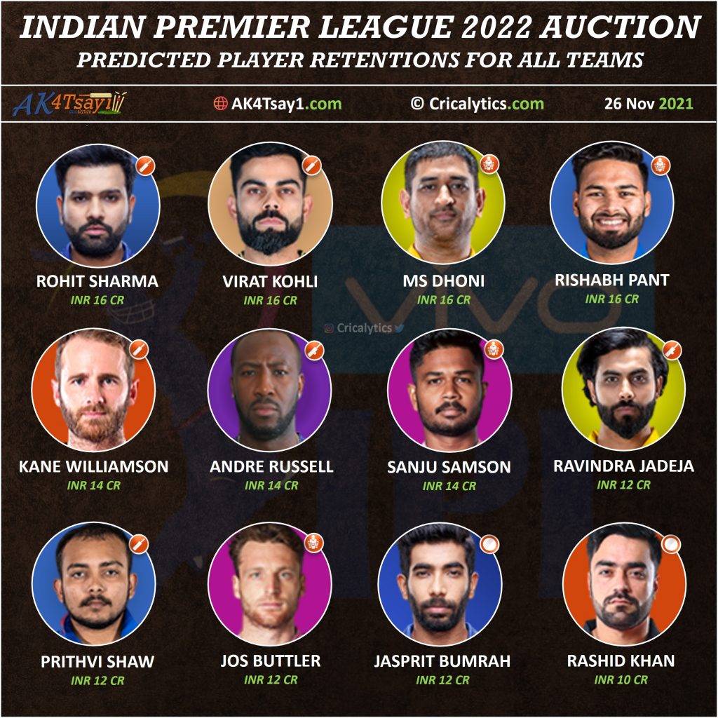 IPL 2022 predicted retained players for all teams