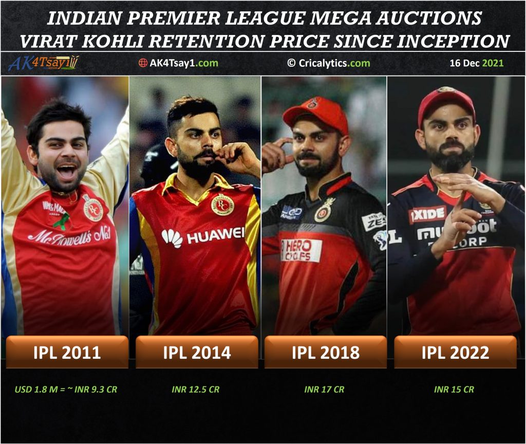 IPL 2022 Mega Auctions retained players list since inception